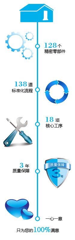 生產(chǎn)流程